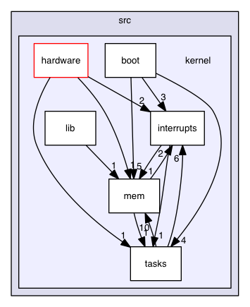 src/kernel