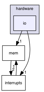 src/kernel/hardware/io