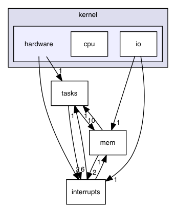 src/kernel/hardware